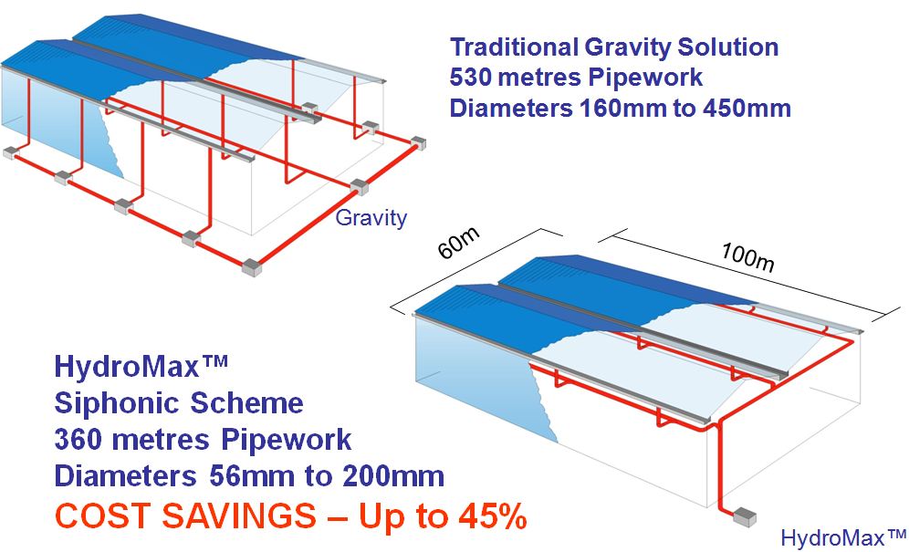 SIPHONIC DRAINAGE SYSTEM – HIMEP