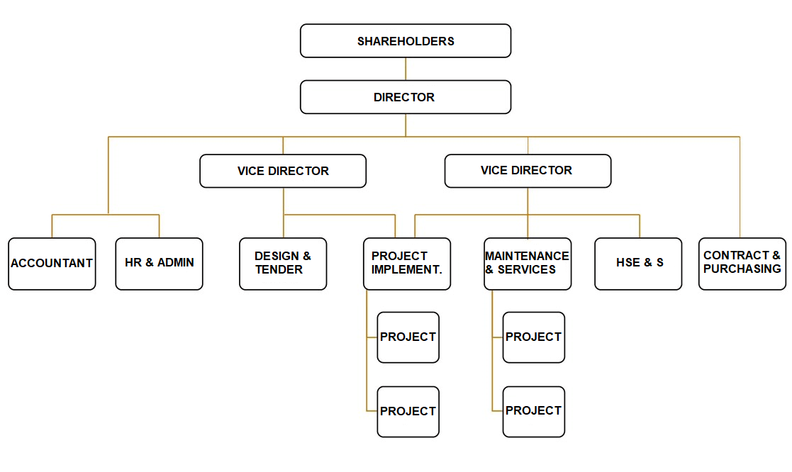 Organizational Chart – HIMEP